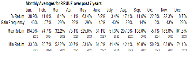Monthly Refined Energy Corp. (OTCMKT:RRUUF) Data Monthly Seasonal Refined Energy Corp. (OTCMKT:RRUUF)