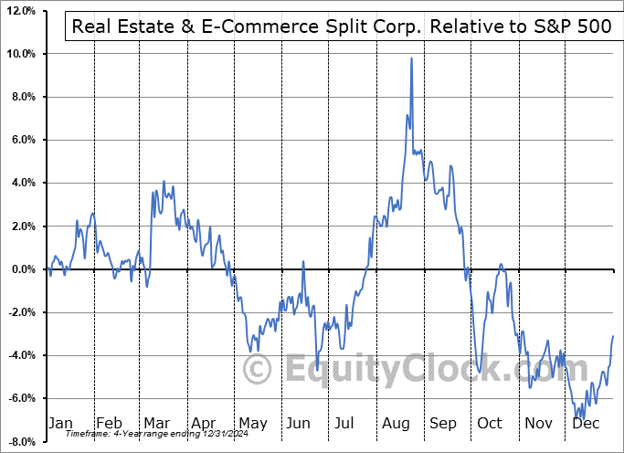 RS.TO Relative to the S&P 500 RS.TO Relative to the S&P 500