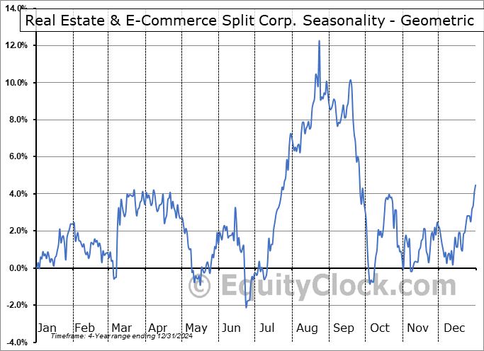 Real Estate & E-Commerce Split Corp. (TSE:RS.TO) Geometric Average Seasonal Chart Real Estate & E-Commerce Split Corp. (TSE:RS.TO) Seasonality