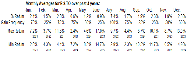 Monthly Real Estate & E-Commerce Split Corp. (TSE:RS.TO) Data Monthly Seasonal Real Estate & E-Commerce Split Corp. (TSE:RS.TO)