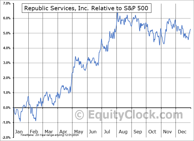 RSG Relative to the S&P 500 RSG Relative to the S&P 500