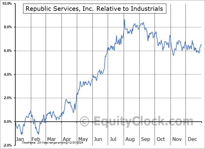 RSG Relative to the Sector RSG Relative to the Sector