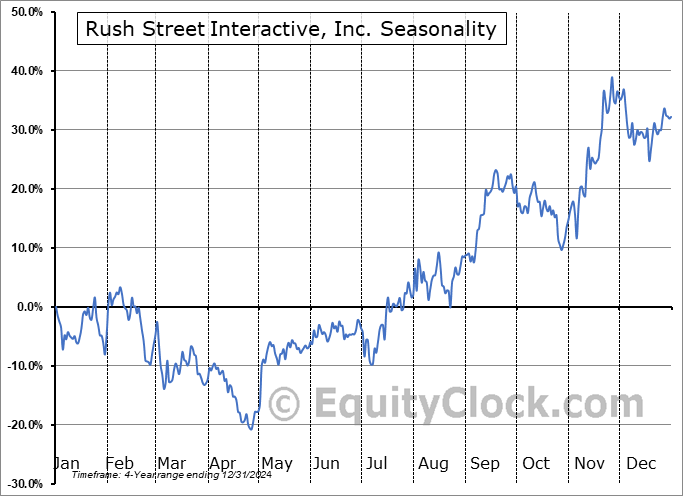 Rush Street Interactive, Inc. (NYSE:RSI) Arithmetic Average Seasonal Chart Rush Street Interactive, Inc. (NYSE:RSI) Seasonality