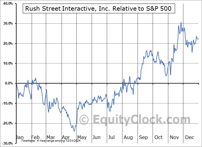 RSI Relative to the S&P 500 RSI Relative to the S&P 500