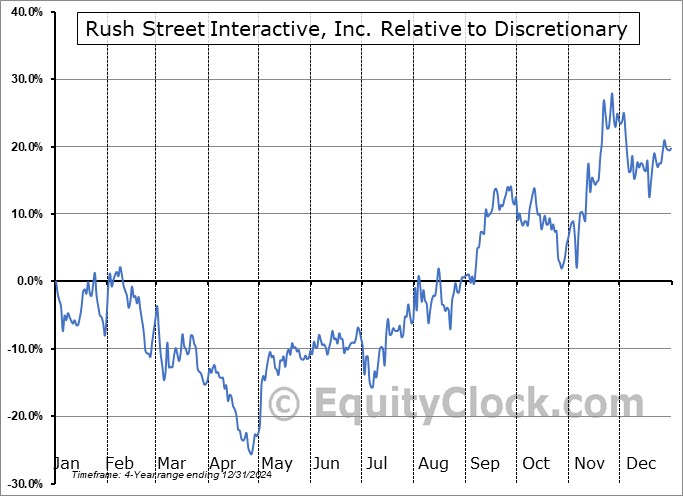 RSI Relative to the Sector RSI Relative to the Sector