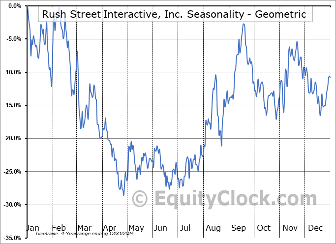 Rush Street Interactive, Inc. (NYSE:RSI) Geometric Average Seasonal Chart Rush Street Interactive, Inc. (NYSE:RSI) Seasonality
