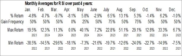 Monthly Rush Street Interactive, Inc. (NYSE:RSI) Data Monthly Seasonal Rush Street Interactive, Inc. (NYSE:RSI)