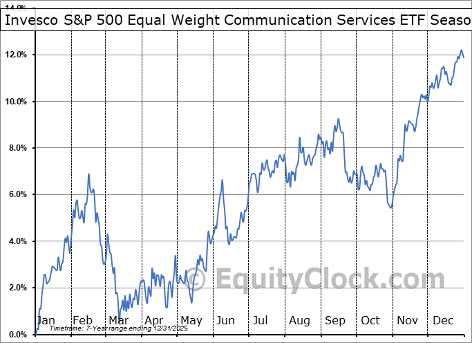 Invesco S&P 500 Equal Weight Communication Services ETF (AMEX:RSPC) Arithmetic Average Seasonal Chart Invesco S&P 500 Equal Weight Communication Services ETF (AMEX:RSPC) Seasonality