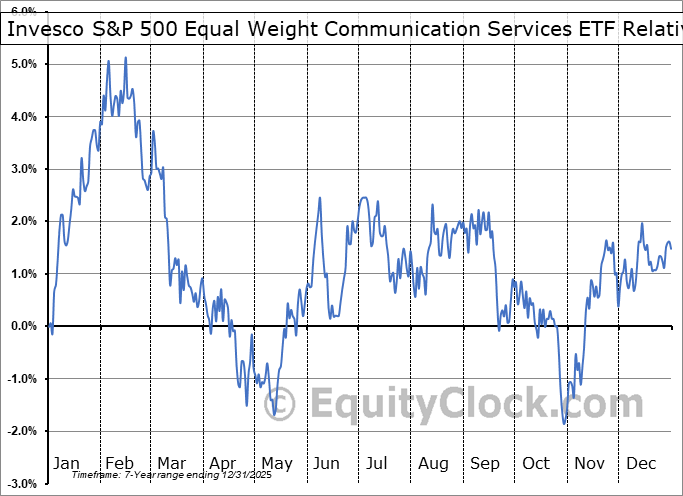RSPC Relative to the S&P 500 RSPC Relative to the S&P 500