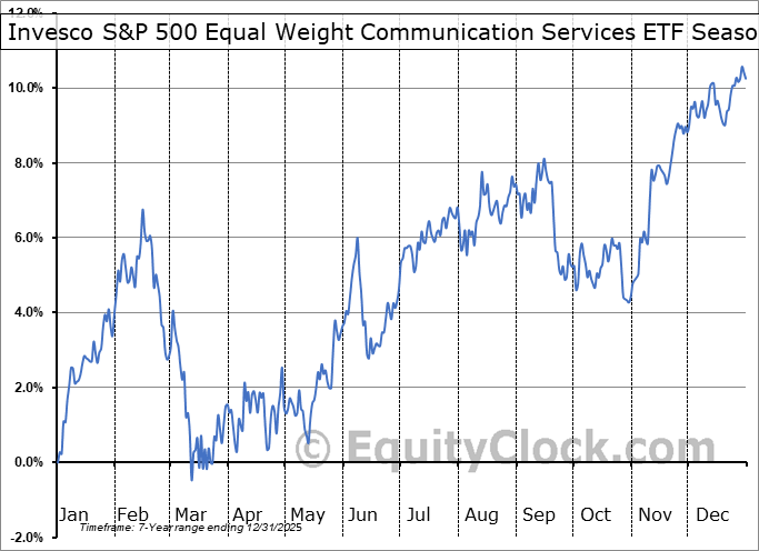 Invesco S&P 500 Equal Weight Communication Services ETF (AMEX:RSPC) Geometric Average Seasonal Chart Invesco S&P 500 Equal Weight Communication Services ETF (AMEX:RSPC) Seasonality