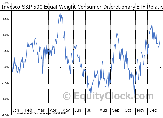 RSPD Relative to the S&P 500 RSPD Relative to the S&P 500