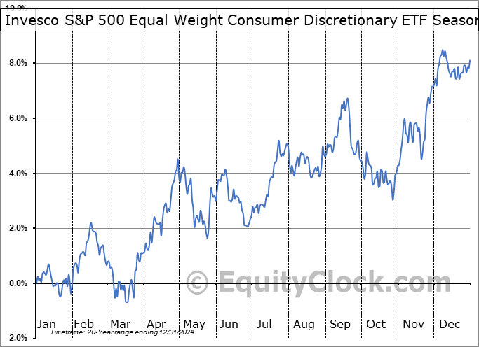 Invesco S&P 500 Equal Weight Consumer Discretionary ETF (NYSE:RSPD) Geometric Average Seasonal Chart Invesco S&P 500 Equal Weight Consumer Discretionary ETF (NYSE:RSPD) Seasonality