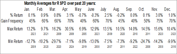 Monthly Invesco S&P 500 Equal Weight Consumer Discretionary ETF (NYSE:RSPD) Data Monthly Seasonal Invesco S&P 500 Equal Weight Consumer Discretionary ETF (NYSE:RSPD)
