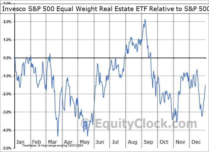 RSPR Relative to the S&P 500 RSPR Relative to the S&P 500