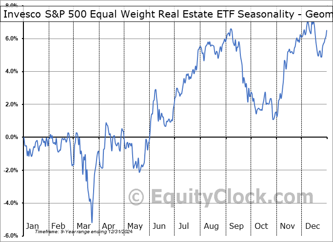 Invesco S&P 500 Equal Weight Real Estate ETF (AMEX:RSPR) Geometric Average Seasonal Chart Invesco S&P 500 Equal Weight Real Estate ETF (AMEX:RSPR) Seasonality