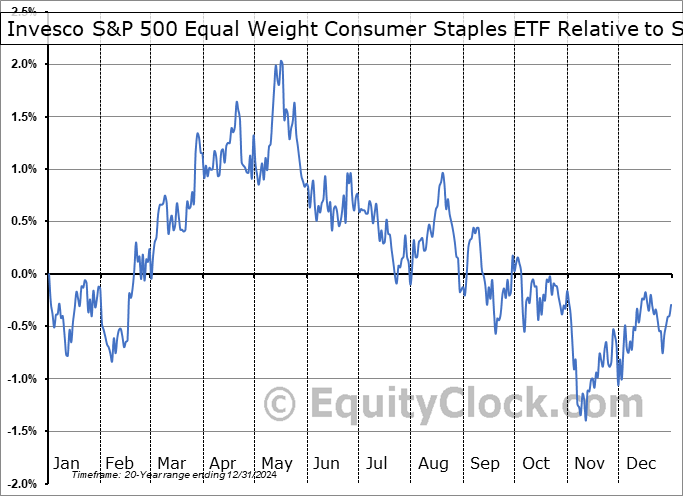 RSPS Relative to the S&P 500 RSPS Relative to the S&P 500
