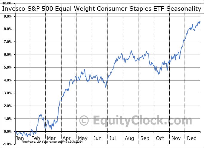Invesco S&P 500 Equal Weight Consumer Staples ETF (NYSE:RSPS) Geometric Average Seasonal Chart Invesco S&P 500 Equal Weight Consumer Staples ETF (NYSE:RSPS) Seasonality