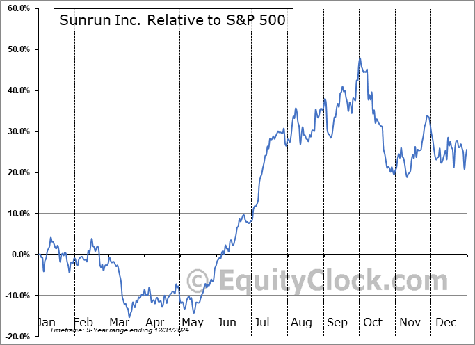 RUN Relative to the S&P 500 RUN Relative to the S&P 500