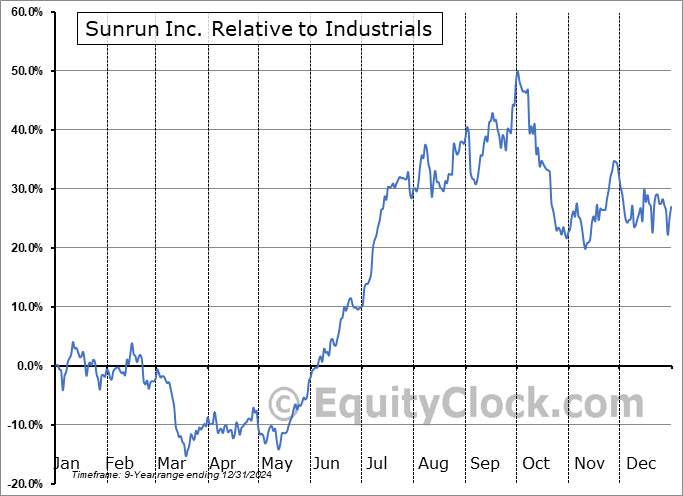 RUN Relative to the Sector RUN Relative to the Sector