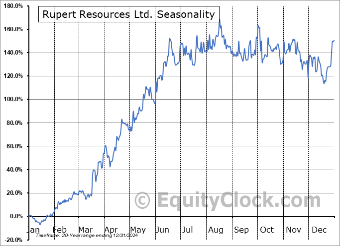 Rupert Resources Ltd. (TSE:RUP.TO) Arithmetic Average Seasonal Chart Rupert Resources Ltd. (TSE:RUP.TO) Seasonality