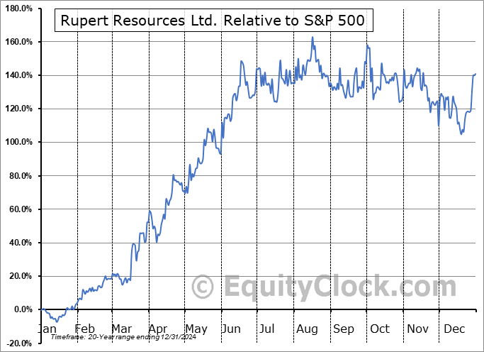 RUP.TO Relative to the S&P 500 RUP.TO Relative to the S&P 500