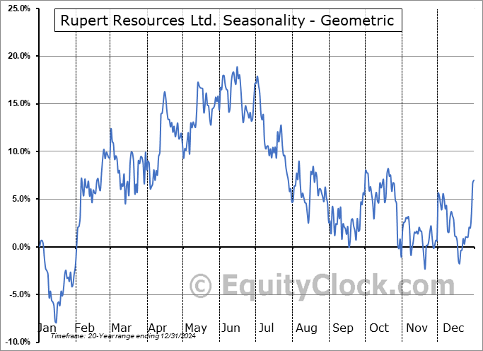 Rupert Resources Ltd. (TSE:RUP.TO) Geometric Average Seasonal Chart Rupert Resources Ltd. (TSE:RUP.TO) Seasonality