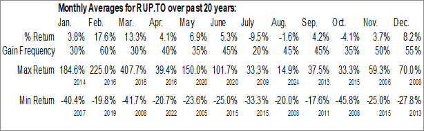Monthly Rupert Resources Ltd. (TSE:RUP.TO) Data Monthly Seasonal Rupert Resources Ltd. (TSE:RUP.TO)