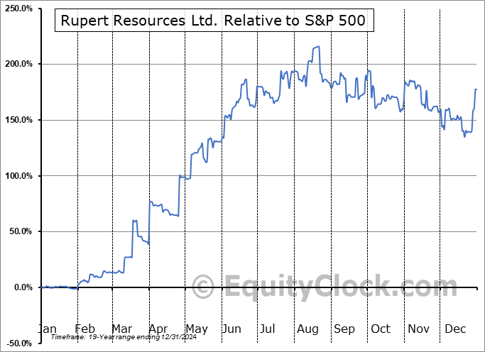 RUPRF Relative to the S&P 500 RUPRF Relative to the S&P 500