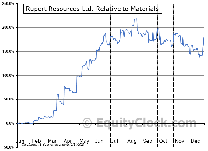 RUPRF Relative to the Sector RUPRF Relative to the Sector