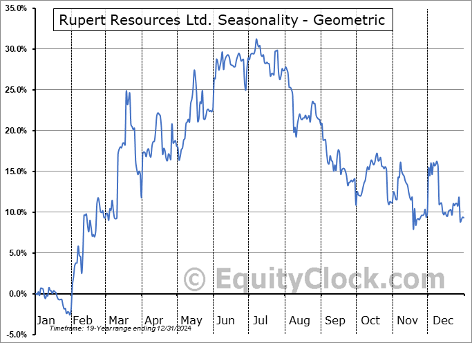 Rupert Resources Ltd. (OTCMKT:RUPRF) Geometric Average Seasonal Chart Rupert Resources Ltd. (OTCMKT:RUPRF) Seasonality