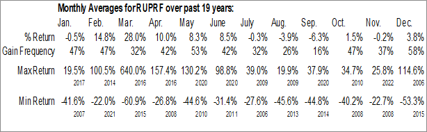 Monthly Rupert Resources Ltd. (OTCMKT:RUPRF) Data Monthly Seasonal Rupert Resources Ltd. (OTCMKT:RUPRF)