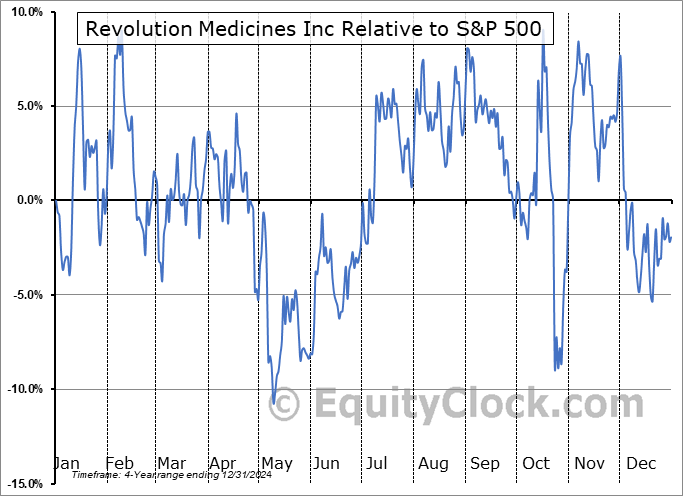 RVMD Relative to the S&P 500 RVMD Relative to the S&P 500