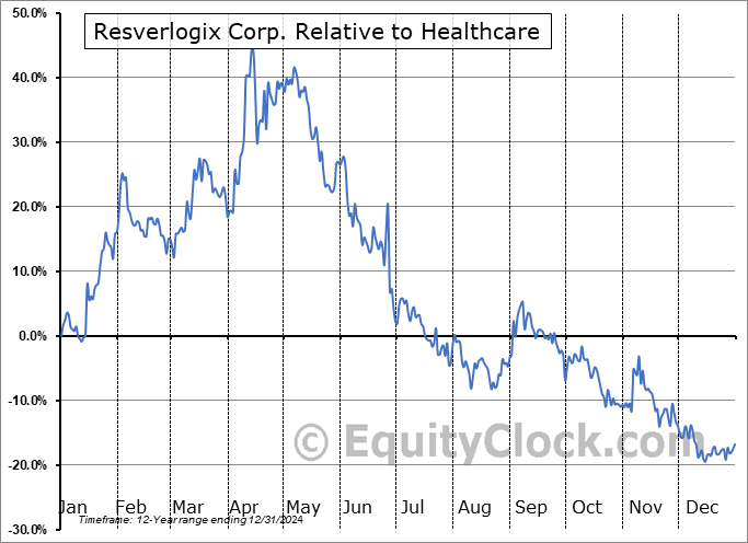 RVXCF Relative to the Sector RVXCF Relative to the Sector