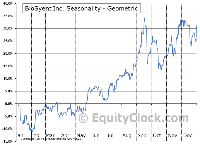 BioSyent Inc. (TSXV:RX.V) Geometric Average Seasonal Chart BioSyent Inc. (TSXV:RX.V) Seasonality