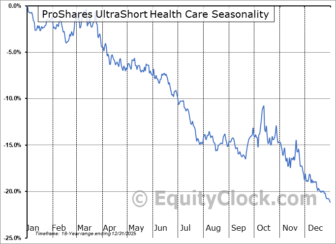 ProShares UltraShort Health Care (NYSE:RXD) Arithmetic Average Seasonal Chart ProShares UltraShort Health Care (NYSE:RXD) Seasonality