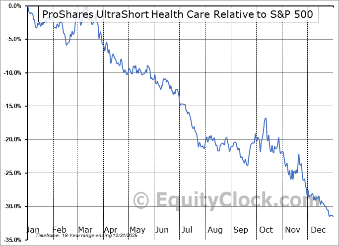 RXD Relative to the S&P 500 RXD Relative to the S&P 500