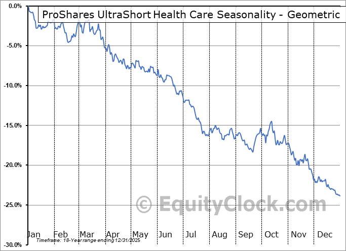 ProShares UltraShort Health Care (NYSE:RXD) Geometric Average Seasonal Chart ProShares UltraShort Health Care (NYSE:RXD) Seasonality