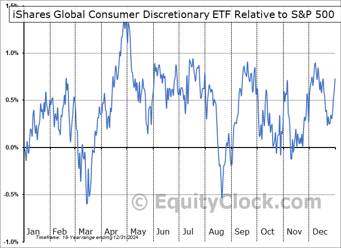 RXI Relative to the S&P 500 RXI Relative to the S&P 500