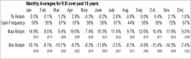 Monthly iShares Global Consumer Discretionary ETF (NYSE:RXI) Data Monthly Seasonal iShares Global Consumer Discretionary ETF (NYSE:RXI)
