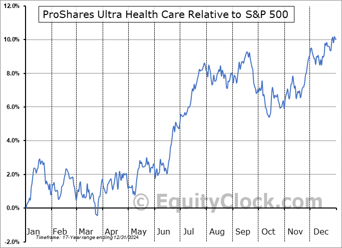 RXL Relative to the S&P 500 RXL Relative to the S&P 500