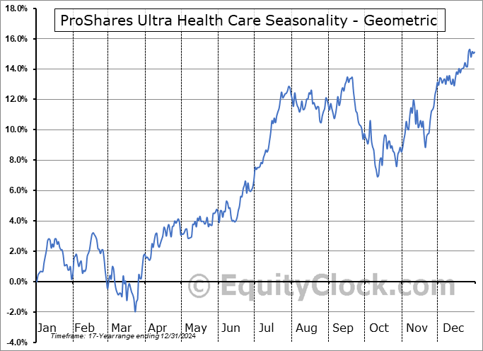 ProShares Ultra Health Care (NYSE:RXL) Geometric Average Seasonal Chart ProShares Ultra Health Care (NYSE:RXL) Seasonality
