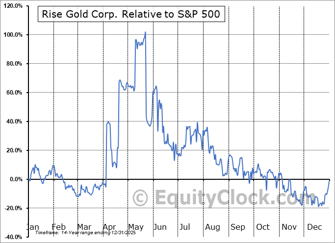 RYES Relative to the S&P 500 RYES Relative to the S&P 500