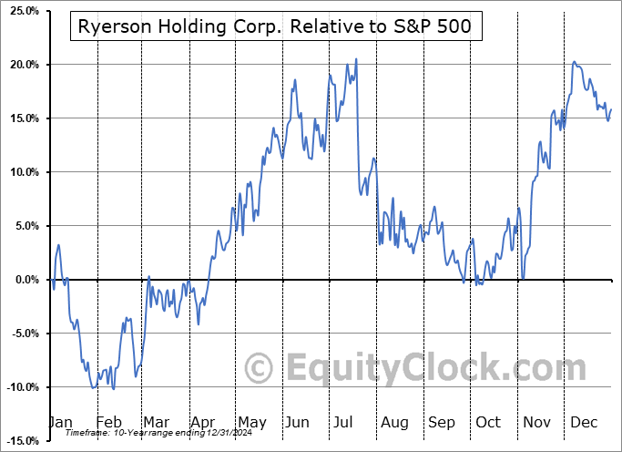 RYI Relative to the S&P 500 RYI Relative to the S&P 500