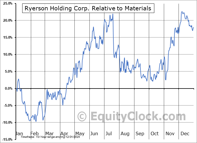 RYI Relative to the Sector RYI Relative to the Sector