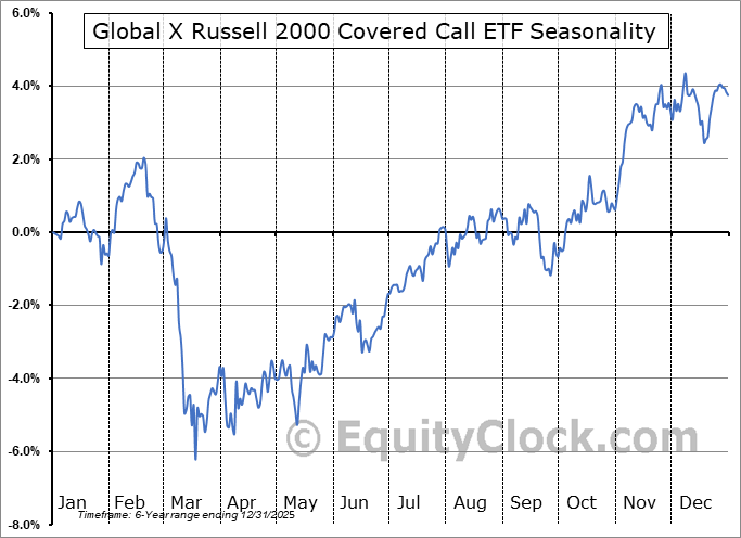 Global X Russell 2000 Covered Call ETF (AMEX:RYLD) Arithmetic Average Seasonal Chart Global X Russell 2000 Covered Call ETF (AMEX:RYLD) Seasonality