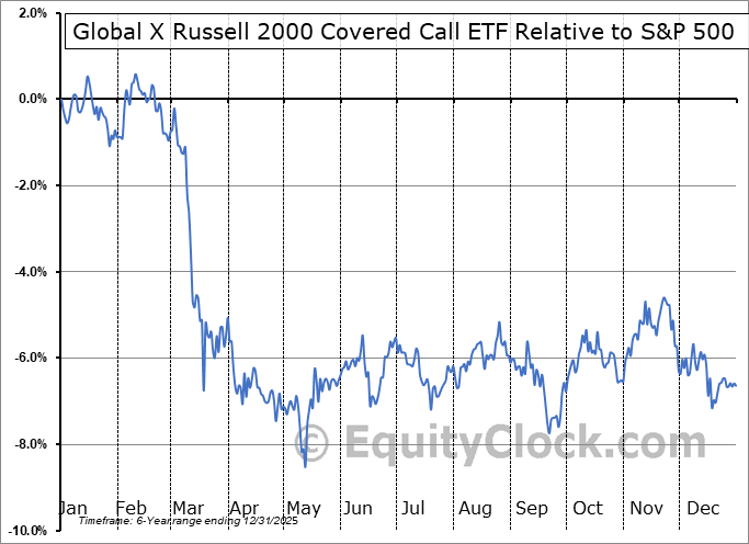RYLD Relative to the S&P 500 RYLD Relative to the S&P 500