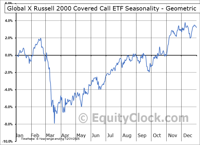 Global X Russell 2000 Covered Call ETF (AMEX:RYLD) Geometric Average Seasonal Chart Global X Russell 2000 Covered Call ETF (AMEX:RYLD) Seasonality