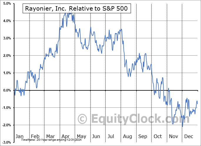 RYN Relative to the S&P 500 RYN Relative to the S&P 500
