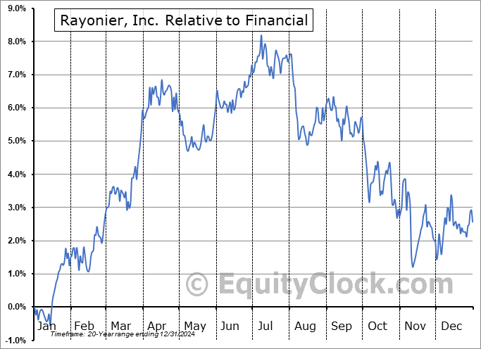 RYN Relative to the Sector RYN Relative to the Sector