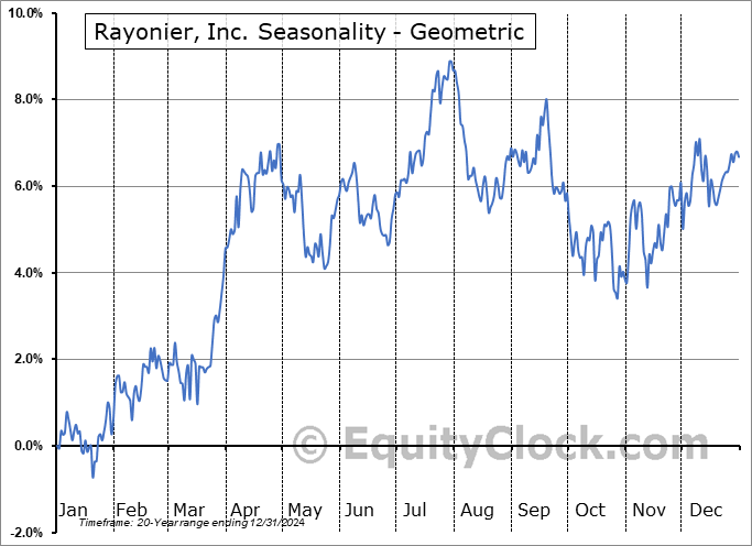 Rayonier, Inc. (NYSE:RYN) Geometric Average Seasonal Chart Rayonier, Inc. (NYSE:RYN) Seasonality
